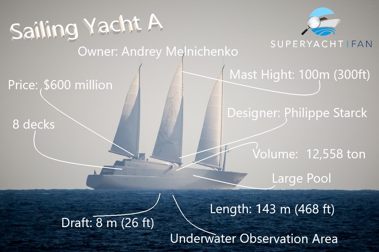 Sailing Yacht A (Yate de vela A)