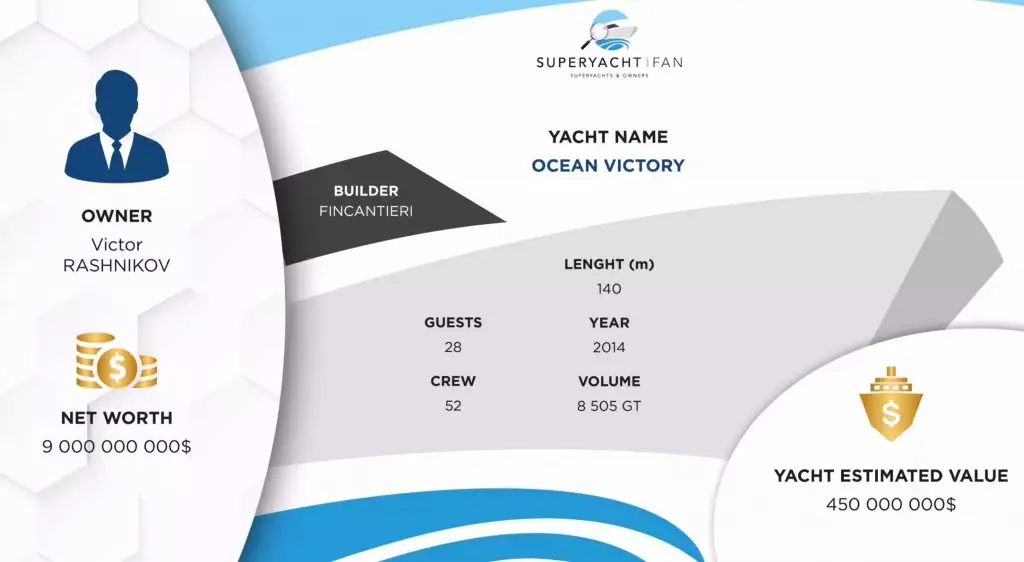 Инфографика яхты Ocean Victory