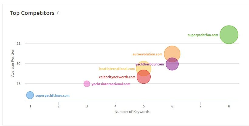 Rendimiento en línea de SuperYachtFan