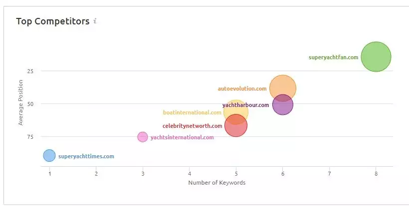 Performances en ligne de SuperYachtFan