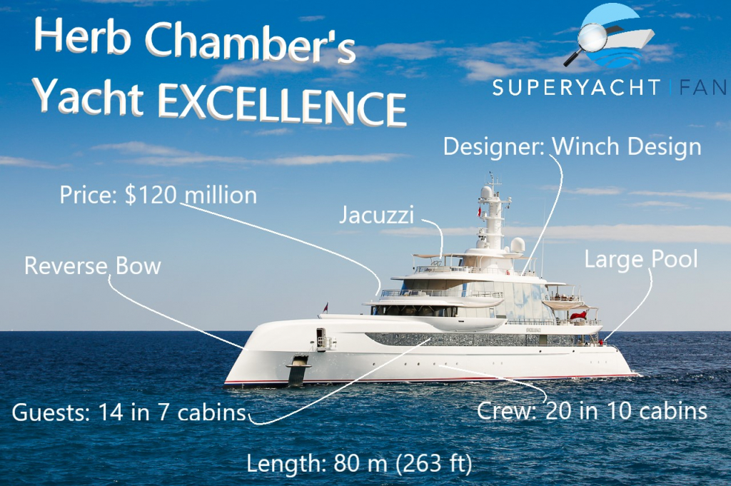 EXCELLENCE Yacht • Herb Chambers' 120M Superyacht