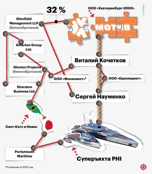 Estructura de propiedad de yates PHI